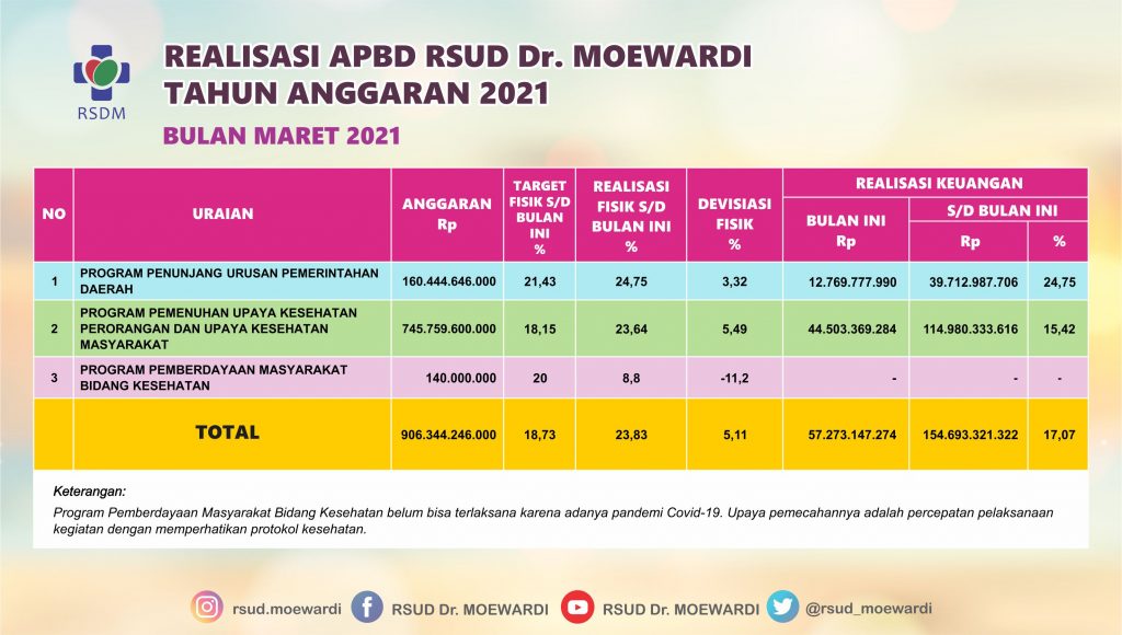 Laporan Realisasi APBD RSUD Dr. Moewardi Tahun Anggaran 2021